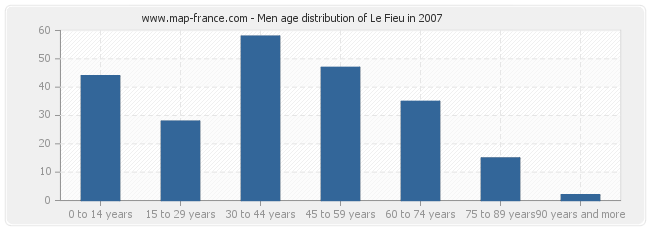 Men age distribution of Le Fieu in 2007